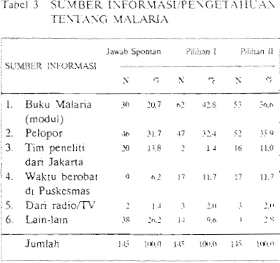 Tabel 3 SUMBER ISFORSfASIiPESCrETi-\HUA\ 