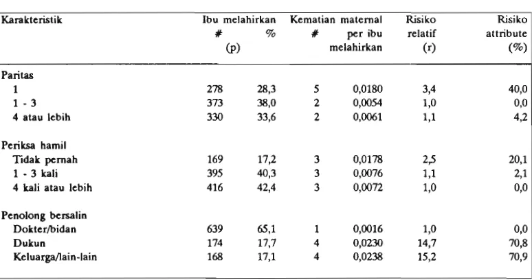 Tabel 2. Risiko Kematian Wanita Usia Subur (15 Tenggara Timur 
