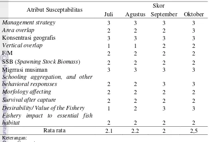 Tabel 3  Skor susceptabilitas sumber daya ikan sidat 