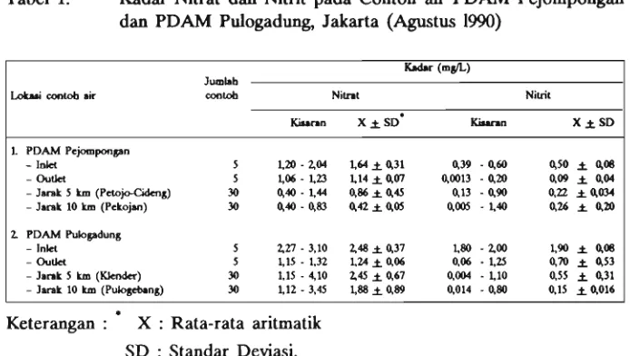 Tabel 1. Kadar Nitrat dan Nitrit pada Contoh air PDAM Pejompongan 