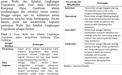 Tabel 3. Peran Pemerintah Kota Yogyakarta dalam Pengelolaan Kampung Hijau Gambiran. 