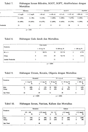 Tabel 7. Hubungan Serum Bilirubin, SGOT, SGPT, Akalifosfatase dengan Mortalitas 