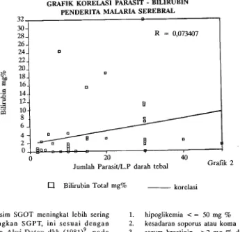 GRAFIK KORELASI - PARASIT BILIRUBIN - 