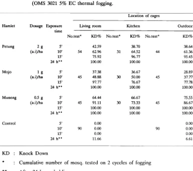 Table 1. Percent mortality of Ae. aegypti in air bioassay tests of two cycles ICON 