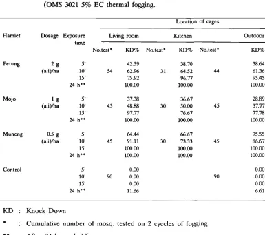 Table 1. Percent mortality of Ae. aegypti in air bioassay tests of two cycles ICON 
