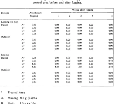 Table 2. Density (per madhour) of Ae. aegypti in treated and 