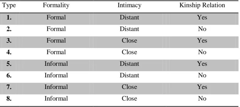 Table 3.1 Types of Context Combinations 