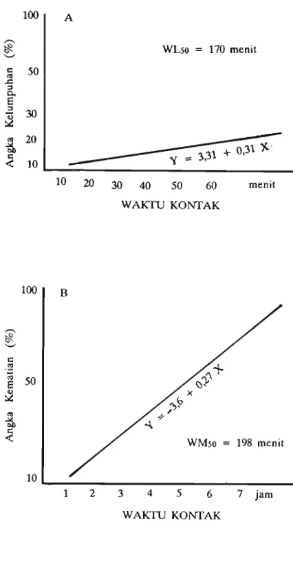 Gambar 1. Grafik kelumpuhan (A) dan kematian (B) 