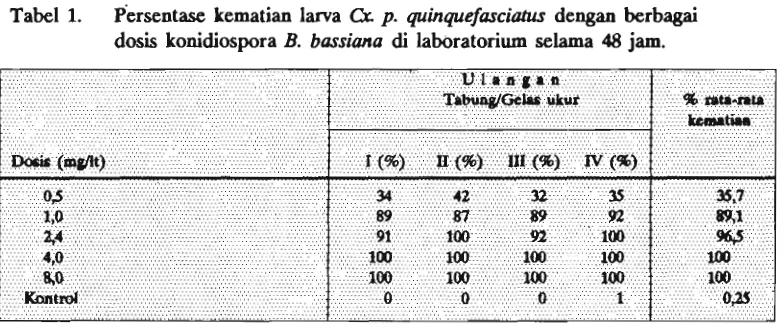 Tabel 1. ~ersentase kematian larva Qc p. quinquefarciufus dengan berbagai 