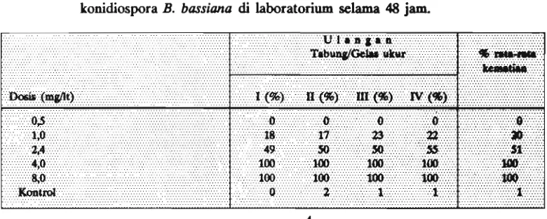 Tabel 2. Persentase kematian larva nyamuk Ae.e 