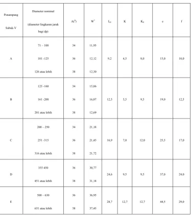 Tabel 3.3 Ukuran puli 
