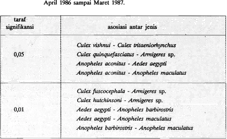 Tabel 5. Asosiasi Antar Jenis Nyamuk (%) April 1986 sampai Maret 1987. 