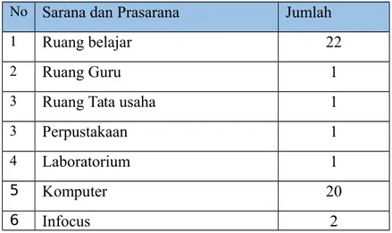 Tabel 1. Sarana dan Prasarana sekolah MIN 25 Aceh Besar