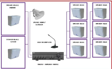 Gambar 1 Instalasi Peralatan Sound System  