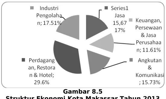 Gambar 8.5Struktur Ekonomi Kota Makassar Tahun 2013