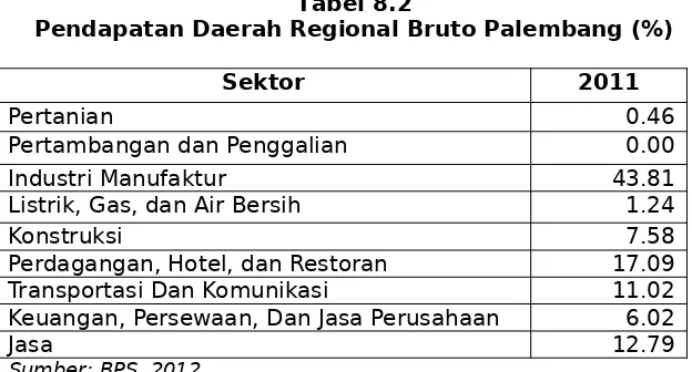 Tabel 8.2Pendapatan Daerah Regional Bruto Palembang (%)