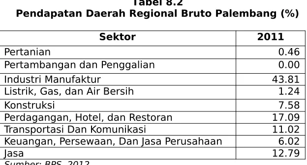 Tabel 8.2Pendapatan Daerah Regional Bruto Palembang (%)