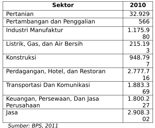 Pendapatan Daerah Regional Bruto Yogyakarta TahunTabel 8.3 2010
