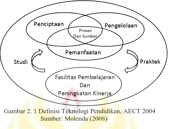 Gambar 2. 1 Definisi Teknologi Pendidikan, AECT 2004   Sumber: Molenda (2008) 
