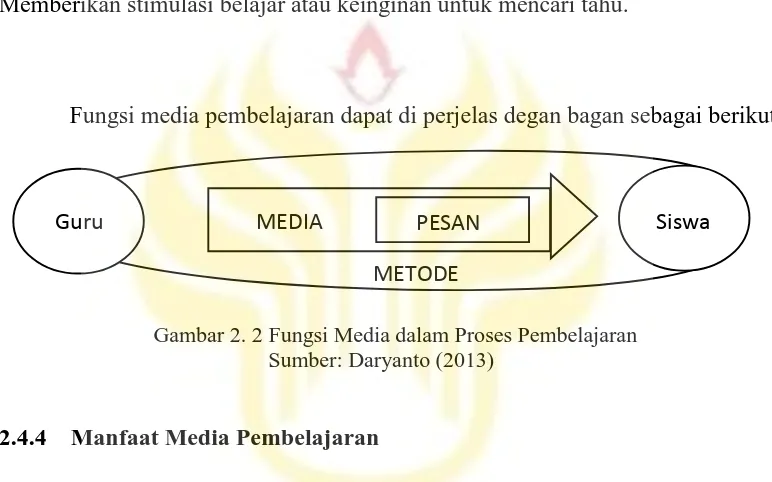 Gambar 2. 2 Fungsi Media dalam Proses Pembelajaran Sumber: Daryanto (2013) 
