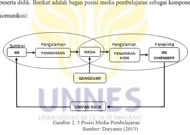 Gambar 2. 3 Posisi Media Pembelajaran  Sumber: Daryanto (2013) 