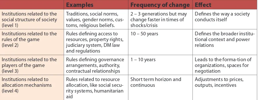 Table 4.1 presents a hierarchy of institutions and their time horizon for change. This Table indicates 