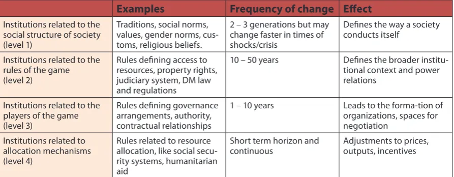 Table 4.1 presents a hierarchy of institutions and their time horizon for change. This Table indicates 