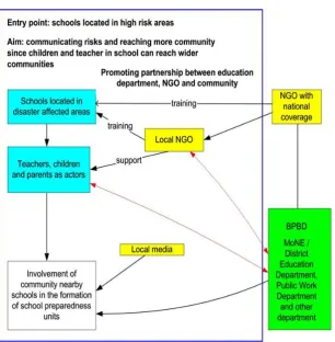Figure 5.1 School-based CBDRM approach
