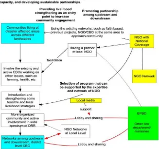 Figure 5.4 Inter-sectoral partnership approach to CBDRM contributing to institutional 