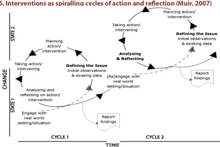 Figure 5.5. Interventions as spiralling cycles of action and reflection (Muir, 2007)