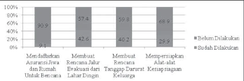 Gambar 6. Kesiapsiagaan Menghadapi Lahar Dingin