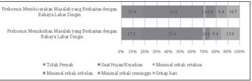 Gambar 4. Alasan Keputusan MengungsiSumber: Hasil Analisis, 2012