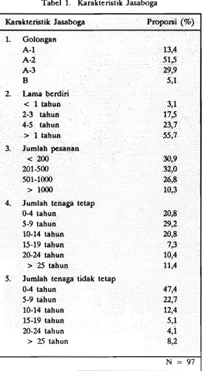 Tabel 1. Karakteristik Jasaboga 