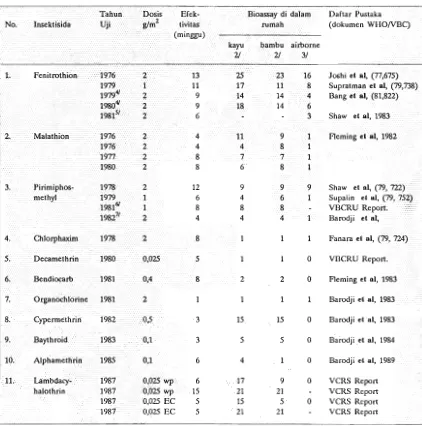 Tabel 1. Insektisida yang telah diuji kemanjurannya dalam penekanan populasi Vektor Malaria An aconitus 