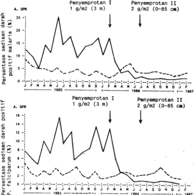 Gambar 3. Persentase sediaan darah positif malaria (A. SPR-%) dan persentase yang positif 