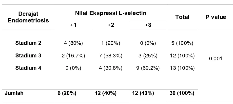 Tabel 4.6 Tabel Perbandingan Ekspresi L-selectin Berdasarkan Stadium Endometriosis  