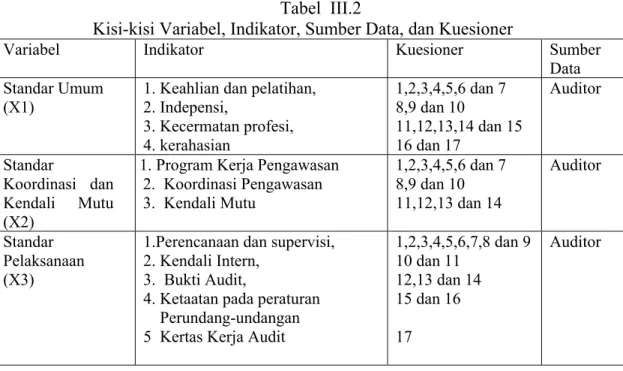 Tabel  III.2 