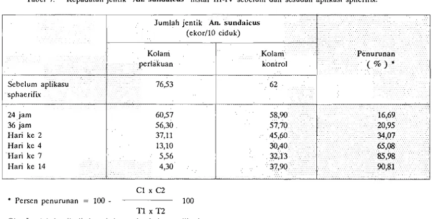 Tabel 7. Kepadatan jentik An. sundaicus instar 111-N sebelum dan sesudah aplikasi spherifii