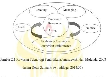Gambar 2.1 Kawasan Teknologi Pendidikan(Januszewski dan Molenda, 2008 