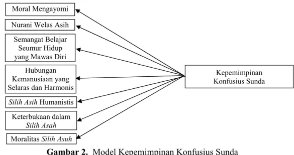 Gambar 2. Model Kepemimpinan Konfusius Sunda