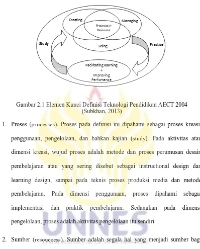 Gambar 2.1 Elemen Kunci Definisi Teknologi Pendidikan AECT 2004  (Subkhan, 2013) 