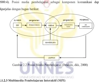 Gambar 2.2 Posisi Media Pembelajaran (Ibrahim, dkk, 2000) 