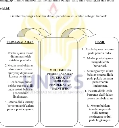 Gambar kerangka berfikir dalam penelitian ini adalah sebagai berikut: 