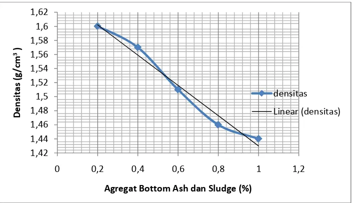 Gambar 4.1. Grafik hubungan fraksi semen dengan densitas dengan penambahan fly ash 0%, 10%,20%,30%,40% dan 50% dari berat semen 