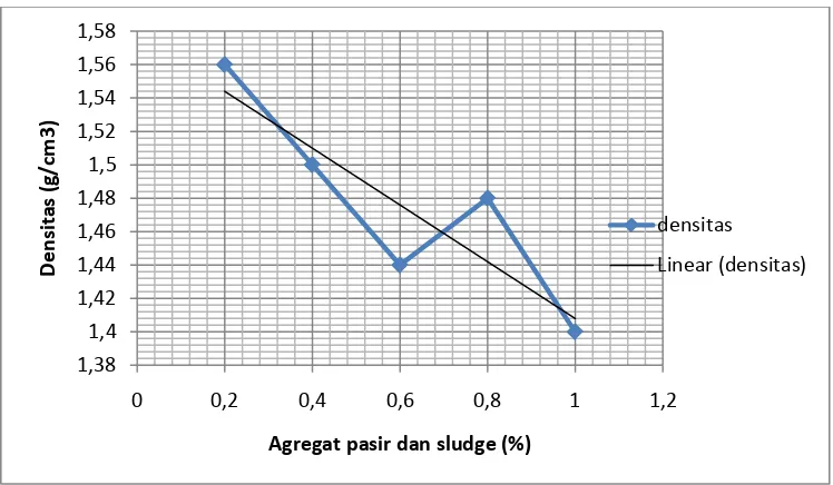 Gambar 4.3. Grafik hubungan pesentase bottom ash dan slugde dengan densitas pada komposisi semen  70% dan fly ash 30% 