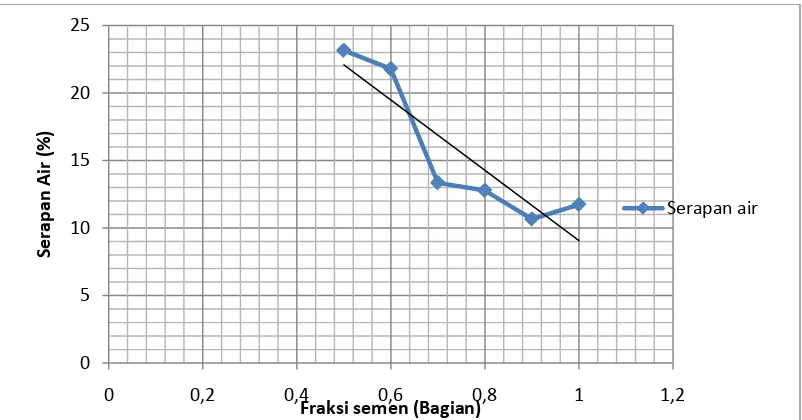 Gambar 4.5.Grafik hubungan persentase bottom ash dan slugde dengan serapan air pada                     komposisi semen  80% dan fly ash 20% 