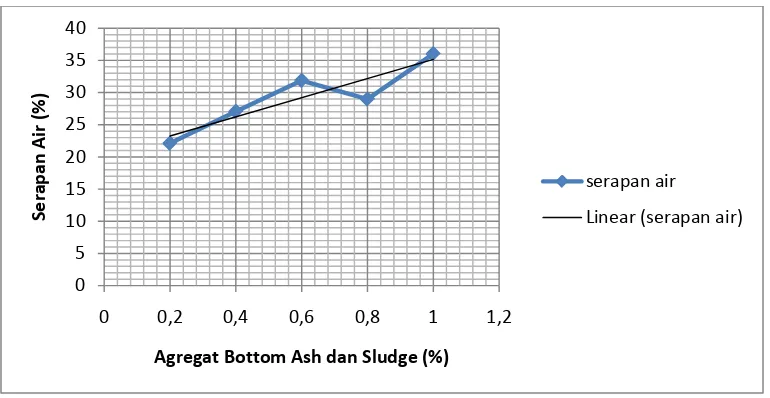 Gambar 4.6. Grafik hubungan persentase bottom ash dan slugde dengan serapan air   pada komposisi semen  70% dan fly ash 30%  