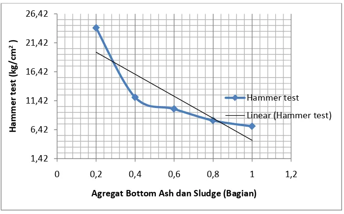 Gambar 4.7 Grafik hubungan fraksi semen dengan uji hammer test dengan penambahan fly ash 0%, 10%,20%,30%,40% dan 50% dari berat semen 