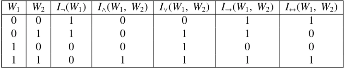 Tablica 1.1: Evaluacija sloˇzenih formula
