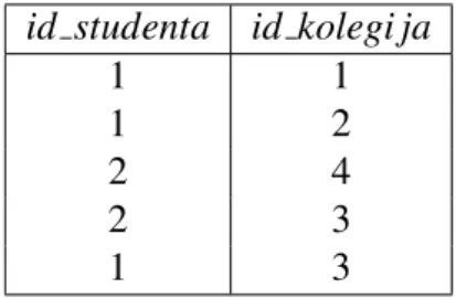 Tablica 2.3: Relacija Upisao